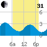Anacostia River tide chart for Sunday, August 31, 2025