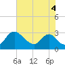 Anacostia River tide chart for Monday, August 4, 2025