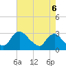 Anacostia River tide chart for Wednesday, August 6, 2025
