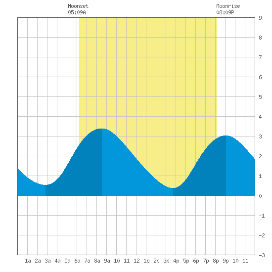 Anacostia River tide chart for Friday, August 8, 2025