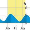 Anacostia River tide chart for Friday, August 8, 2025