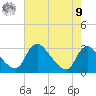 Anacostia River tide chart for Saturday, August 9, 2025