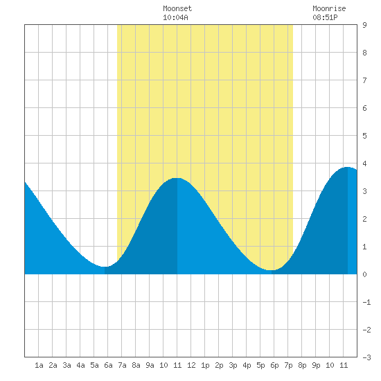 Anacostia River tide chart for Wednesday, September 10, 2025