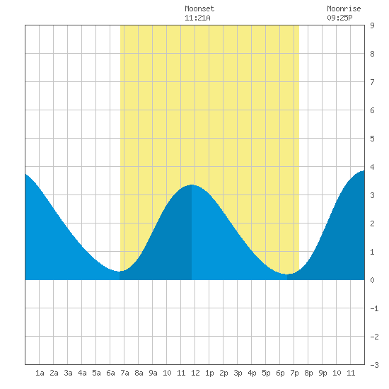 Anacostia River tide chart for Thursday, September 11, 2025