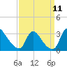 Anacostia River tide chart for Thursday, September 11, 2025