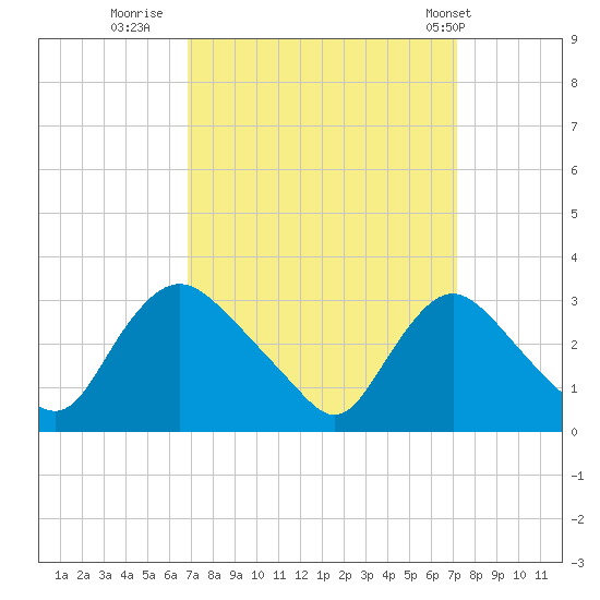 Anacostia River tide chart for Thursday, September 18, 2025