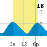 Anacostia River tide chart for Thursday, September 18, 2025