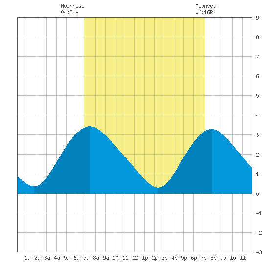 Anacostia River tide chart for Friday, September 19, 2025