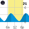 Anacostia River tide chart for Sunday, September 21, 2025