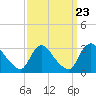 Anacostia River tide chart for Tuesday, September 23, 2025