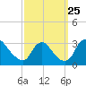 Anacostia River tide chart for Thursday, September 25, 2025