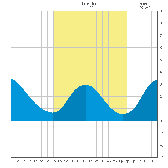 Anacostia River tide chart for Friday, September 26, 2025