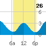 Anacostia River tide chart for Friday, September 26, 2025