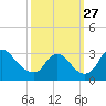 Anacostia River tide chart for Saturday, September 27, 2025