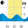 Anacostia River tide chart for Monday, September 29, 2025