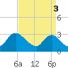 Anacostia River tide chart for Wednesday, September 3, 2025
