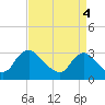 Anacostia River tide chart for Thursday, September 4, 2025