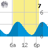 Anacostia River tide chart for Sunday, September 7, 2025
