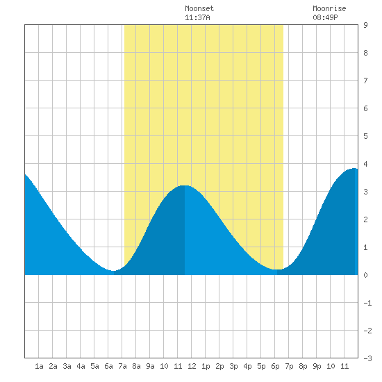 Anacostia River tide chart for Friday, October 10, 2025