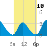 Anacostia River tide chart for Friday, October 10, 2025