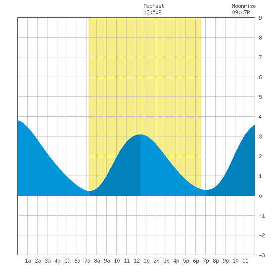 Anacostia River tide chart for Saturday, October 11, 2025