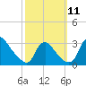 Anacostia River tide chart for Saturday, October 11, 2025