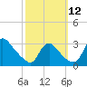 Anacostia River tide chart for Sunday, October 12, 2025