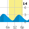 Anacostia River tide chart for Tuesday, October 14, 2025