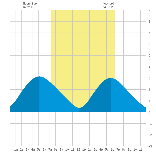 Anacostia River tide chart for Thursday, October 16, 2025