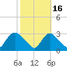 Anacostia River tide chart for Thursday, October 16, 2025