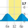 Anacostia River tide chart for Friday, October 17, 2025