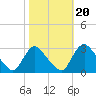 Anacostia River tide chart for Monday, October 20, 2025