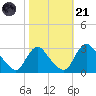 Anacostia River tide chart for Tuesday, October 21, 2025