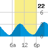 Anacostia River tide chart for Wednesday, October 22, 2025