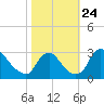 Anacostia River tide chart for Friday, October 24, 2025