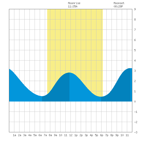 Anacostia River tide chart for Saturday, October 25, 2025