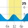 Anacostia River tide chart for Saturday, October 25, 2025