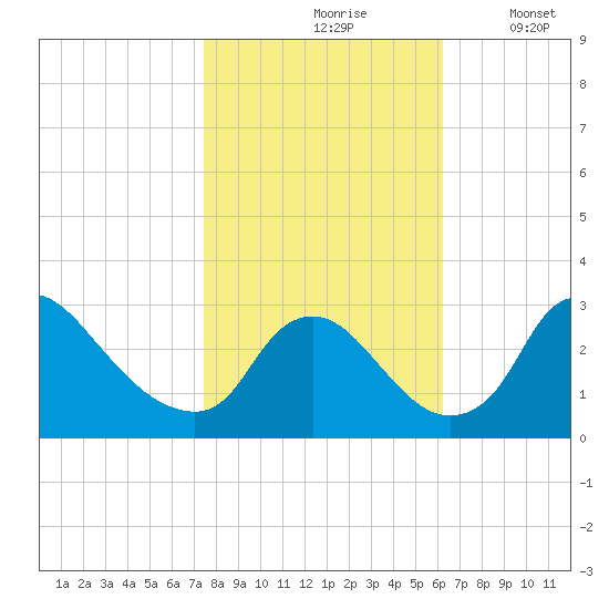 Anacostia River tide chart for Sunday, October 26, 2025