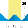 Anacostia River tide chart for Sunday, October 26, 2025