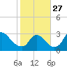 Anacostia River tide chart for Monday, October 27, 2025