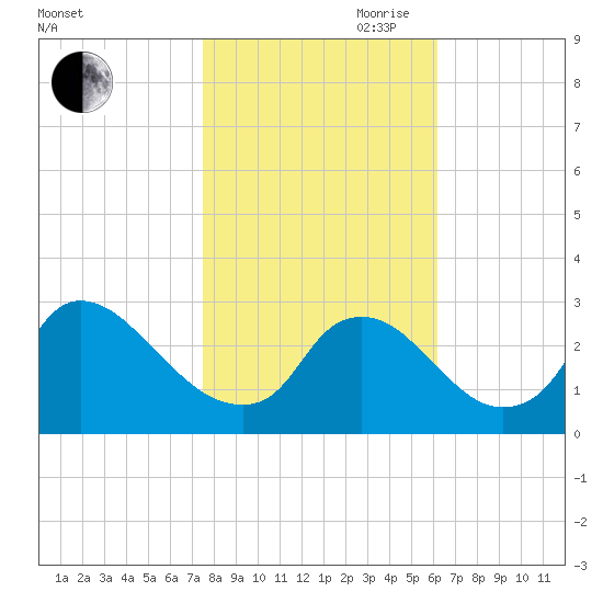 Anacostia River tide chart for Wednesday, October 29, 2025