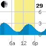 Anacostia River tide chart for Wednesday, October 29, 2025