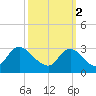 Anacostia River tide chart for Thursday, October 2, 2025