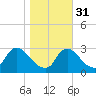 Anacostia River tide chart for Friday, October 31, 2025