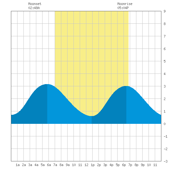 Anacostia River tide chart for Friday, October 3, 2025