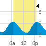 Anacostia River tide chart for Saturday, October 4, 2025