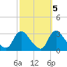 Anacostia River tide chart for Sunday, October 5, 2025
