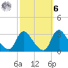 Anacostia River tide chart for Monday, October 6, 2025