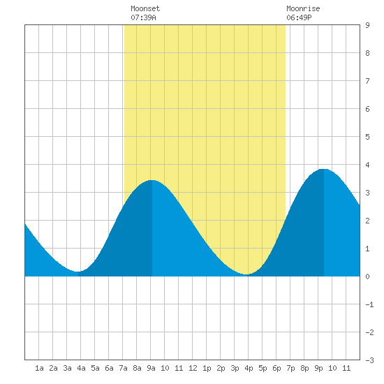 Anacostia River tide chart for Tuesday, October 7, 2025