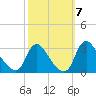 Anacostia River tide chart for Tuesday, October 7, 2025